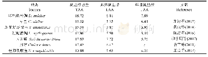 表3 虎鱼与其他几种经济鱼类肌肉的氨基酸含量比较(%,湿重)