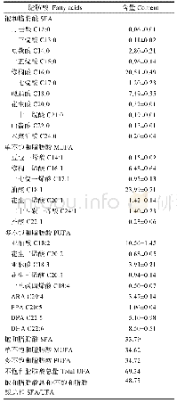 表5 印尼拟松鲷肌肉脂肪酸组成及含量