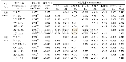 表4 形态性状对体重的通径分析