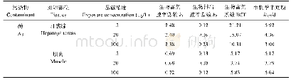 表2 三疣梭子蟹对不同浓度下总砷的各生物富集动力学参数