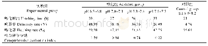 表1 不同酸化程度下孵化时间、畸形率和孵化率差异