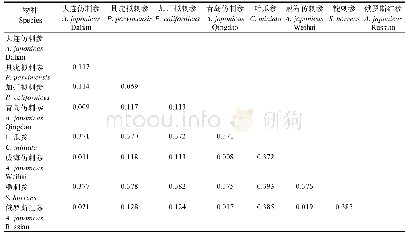 《表5 不同海参核苷酸序列的遗传距离》