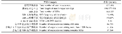 表1 金乌贼转录组中的SSR搜索结果