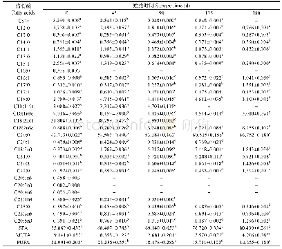 表2 对照组蟹黄鲜虾酱贮藏过程脂肪酸组成及含量变化(g/100 g)