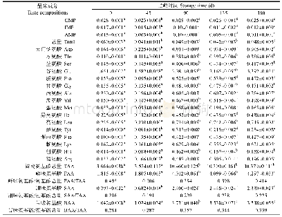 表4 对照组蟹黄鲜虾酱贮藏过程中呈味核苷酸及游离氨基酸组成的变化(g/100 g)