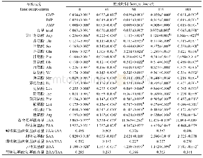 表5 实验组蟹黄鲜虾酱贮藏过程呈味核苷酸及游离氨基酸组成的变化(g/100 g)