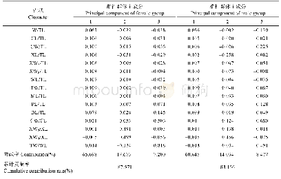 表3 口虾蛄雌雄群体形态特征因子负荷矩阵及主成分贡献率