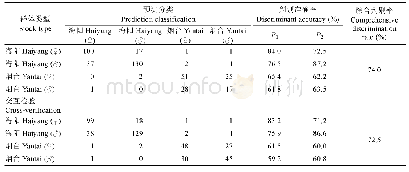 《表4 口虾蛄4个群体的判别结果》