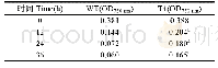 《表2 高温33℃胁迫下衣藻浓度的变化》