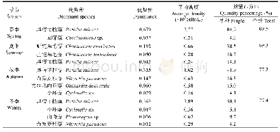 《表2 桑沟湾浮游植物优势种组成》