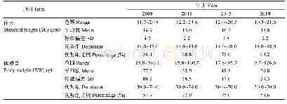 表2 多齿蛇鲻体长和体质量分布特征