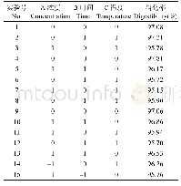 表2 Box-Behnken实验设计及结果