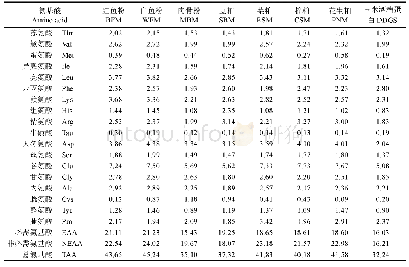 《表4 实验饲料氨基酸组成》