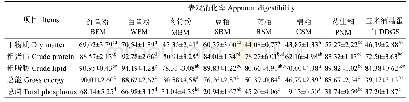 表5 红鳍东方鲀幼鱼对8种饲料原料干物质、粗蛋白、粗脂肪、能量以及磷的表观消化率