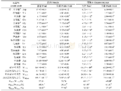 表2 2种养殖模式下克氏原螯虾肌肉和肝胰腺中氨基酸组成及含量(平均值±标准差)(%湿重)