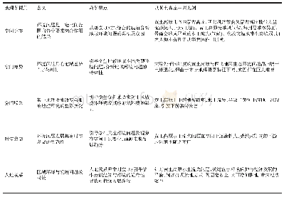 表6 基于学科视角渗透环境教育案例——以黄土高原一课为例