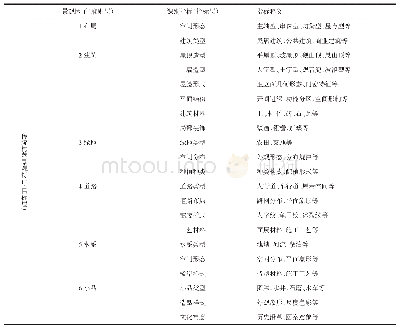 表1 传统村落景观特征层次结构模型