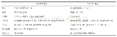 表1 翻转教学与传统教学对比