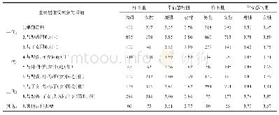 表3 老年人主要居住模式分类及幸福感比较