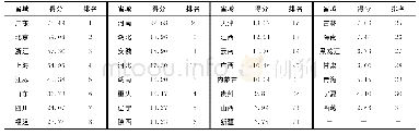 表3 各省跨境电商产业竞争力综合得分及其排名