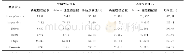 表4 不同被测程序下不同适应值函数的比较