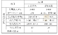 《表1 A1井第一轮主要注汽参数实施情况》