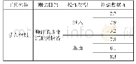 表4 插入密封：新型一趟多层砾石充填技术在PL19-3油田的应用