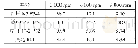 表3 离心实验后采出液浊度（加破乳剂40 ppm)