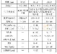 《表1 该区块某井钻井液性能表》