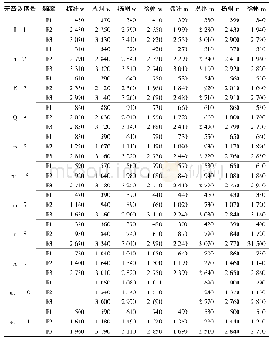 表2 共振峰F1、F2、F3平均值数据对比表(单位:Hz)