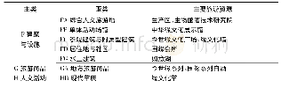 《表1 今世缘酒业工业旅游资源类型》