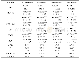 表6 融资约束条件下营运资本与企业绩效的回归结果一览表