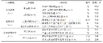 表5 人才效能指标体系：全县域人才竞争力评价及县域人才战略研究——基于江苏省淮安市所辖各县区的实证分析