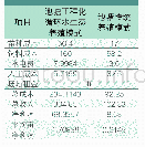 表2 两种养殖模式效益比较（单位：万元）