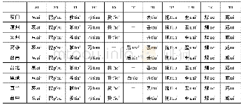 表3 闽台闽南方言复元音韵母差异对比
