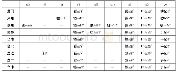 表1 0 闽台闽南方言收塞尾韵韵母差异对比（3)