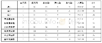表1 4 闽台9个闽南方言点的韵母数统计表