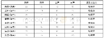 《表1 甘肃陇东型方言的声调类型》