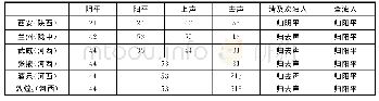 《表3 甘肃河西型方言的声调类型》