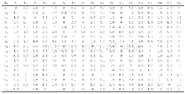 表2 直接影响矩阵A：基于DEMATEL-ISM的飞行学员训练应激结构模型研究