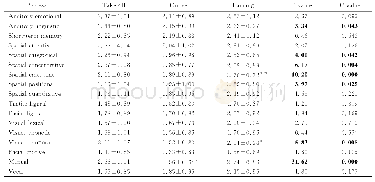 表2 3个飞行阶段MRQ的17个维度得分（±s)