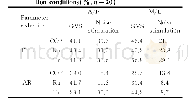 表1 2种刺激条件下摇摆参数的减小程度（%，n=20)