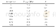 表1 不同高度下的二氧化碳分压PACO2和呼吸商R数值[13]