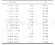 表3 2个相关样本SDS的Wilcoxon符号秩和检验(n=36)