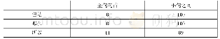 《表2 主句关联标记的句法位置分布差异（%）》