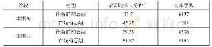 表1 学期初和学期末两组被试语料录音时长和文本字数