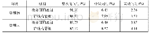 表3 学期初和学期末两组被试所使用各类词汇比例（%）