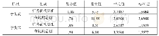 表5 学期初和第学期末两组被试词汇错误率统计结果