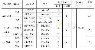 表2 海外学生汉语语言环境量表整体结构与内容