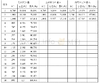 表4 解释的总方差：海外学生汉语语言环境的理论建构及量表编制